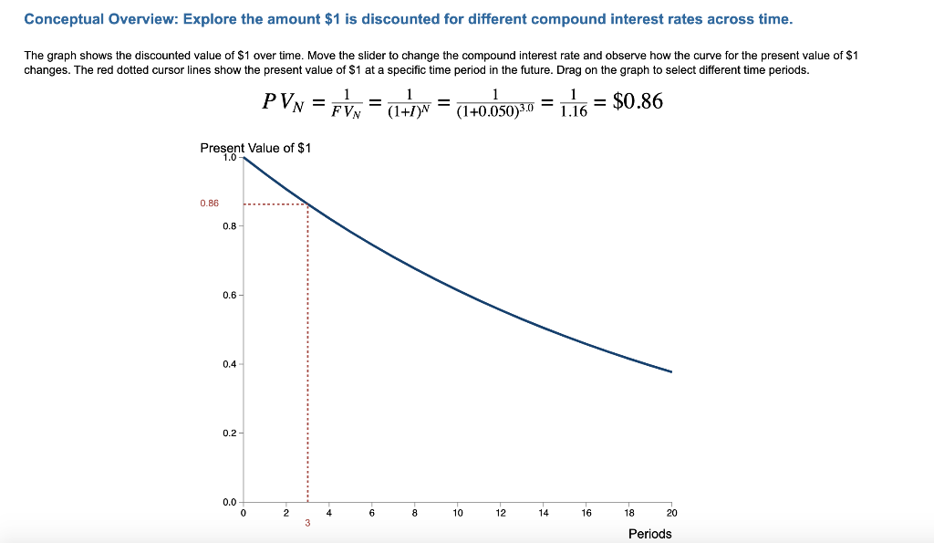  Conceptual Overview: Explore the amount $1 is discounted for different compound