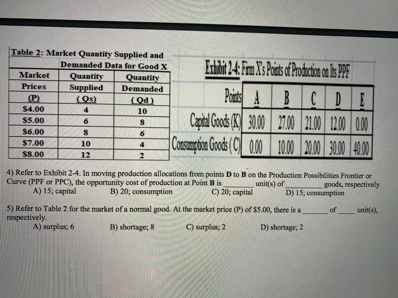 Table 2: Market Quantity Supplied and Demanded Data for Good X