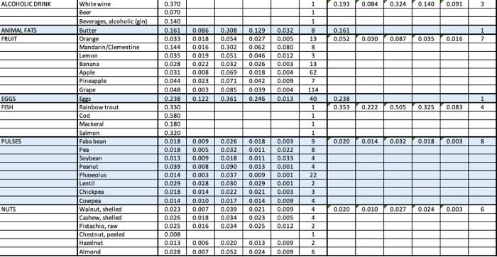 Food Group Food Item GWP Food Group (kgco,e 100kcal) 10pct! 90pct! median