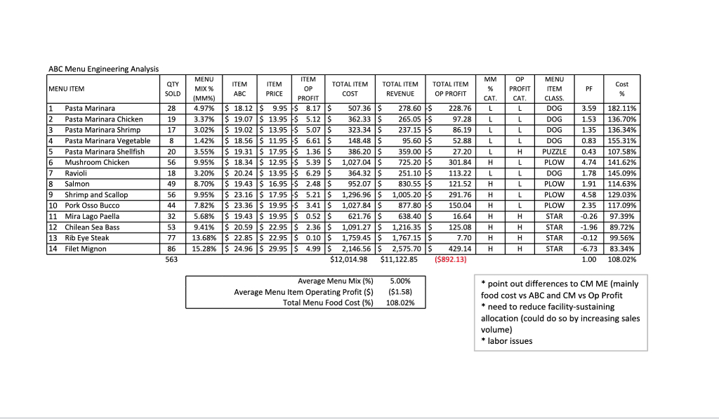 cost% Average Menu Item operating Profit, and Total menu food costs(%) Thank