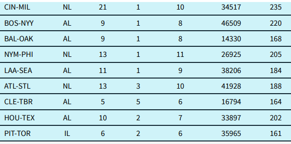 minutes) it took to play a sample of Major League Baseball games.