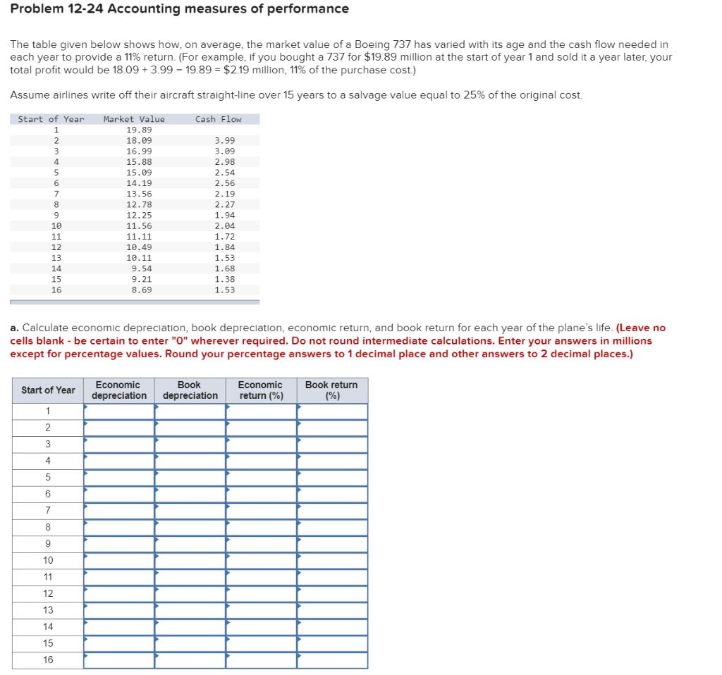  Problem 12-24 Accounting measures of performance The table given below shows
