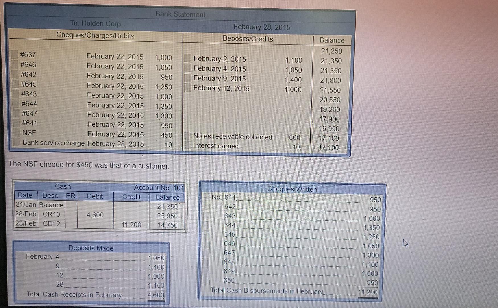 bank reconciliation, along with any resulting journal entries, for Holden Corp. for