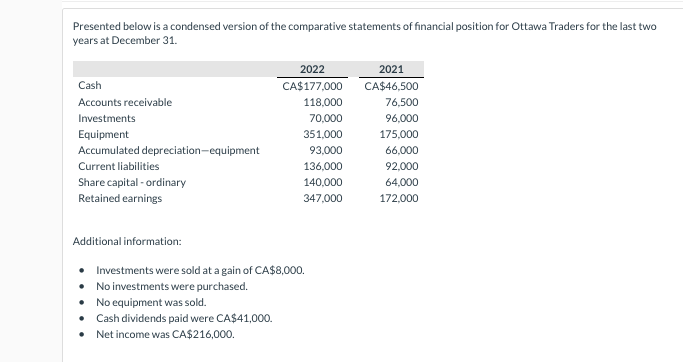  Presented below is a condensed version of the comparative statements of