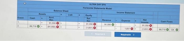 Show how accounting for credit card sales affects financial statements Ultra Day