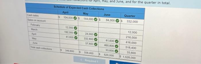 a. Budgeted monthly absorption costing income statements for April-July are: April $