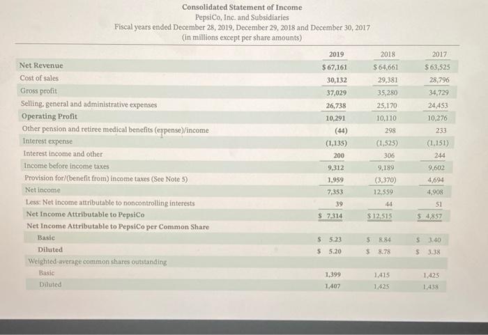 Appendix C Current Attempt in Progress PepsiCo, Inc.'s financial statements are presented