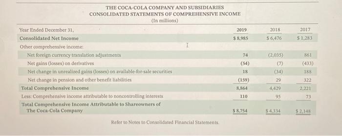 debt (obligations) from 2018 to 2019. $ (d) Increase (decrease) in net