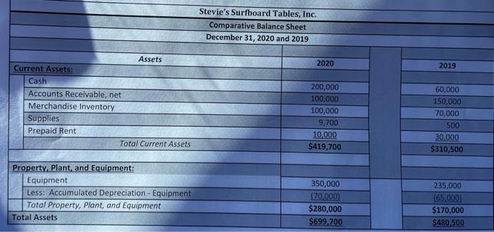 Copy the financial statements on Blackboard into an Excel spreadsheet and insert