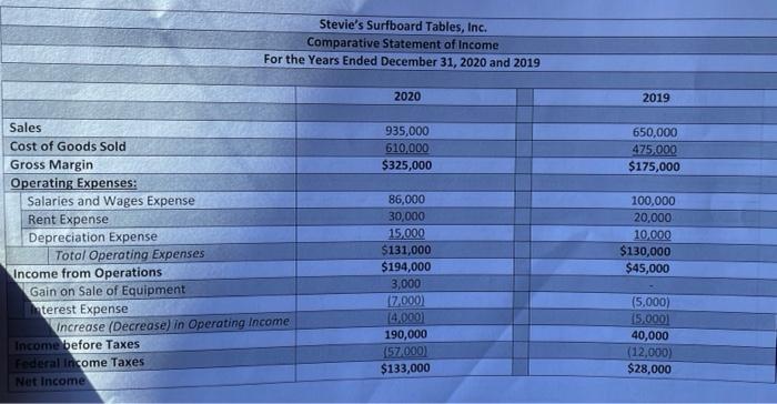 Comparative Income Statement. Copy the financial statements on Blackboard into an Excel