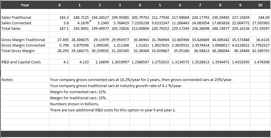  Create a chart for gross margin less R&D and capital costs