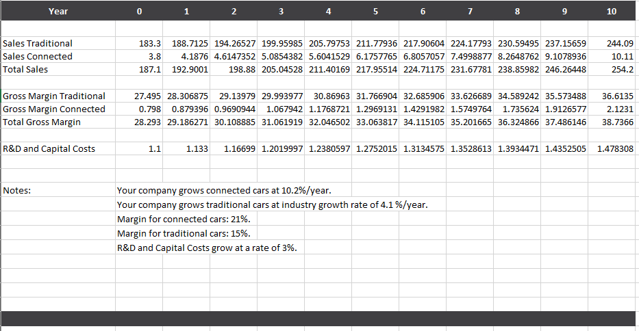 calculations. Calculate gross margin less R&D and capital costs for options A
