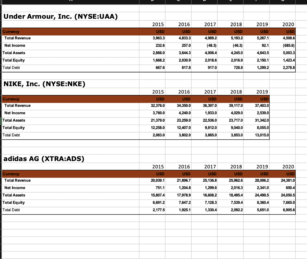 easpl . Summarize your year-to-year financial analysis results in a table. 2015