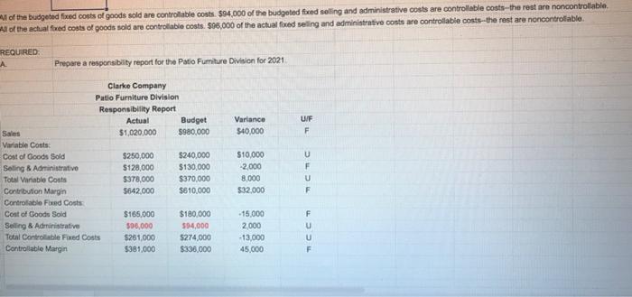Furniture Division of Clarke Company operates as a profit center. Data for