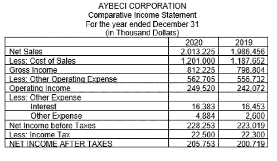 of financial positions, income statement, and computed financial ratios. 2019 2018 AYBECI