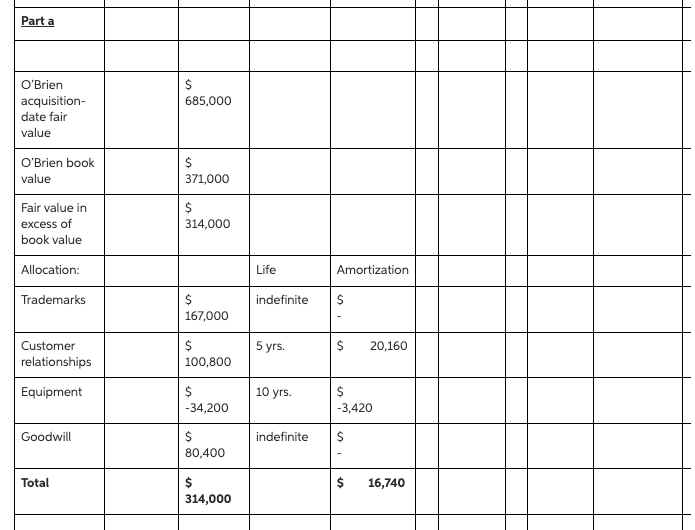 figure how to get Goodwill of 80,400. Please Show Work. Patrick Corporation