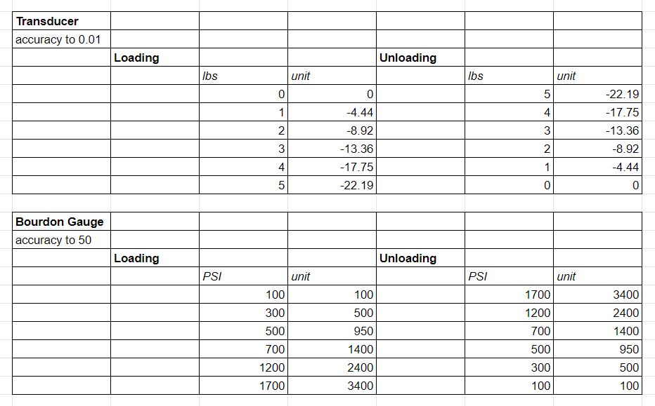 Plot outputs vs. Inputs and find calibration equations and standard errors for