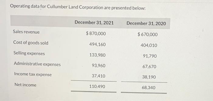  Operating data for Cullumber Land Corporation are presented below: December 31,