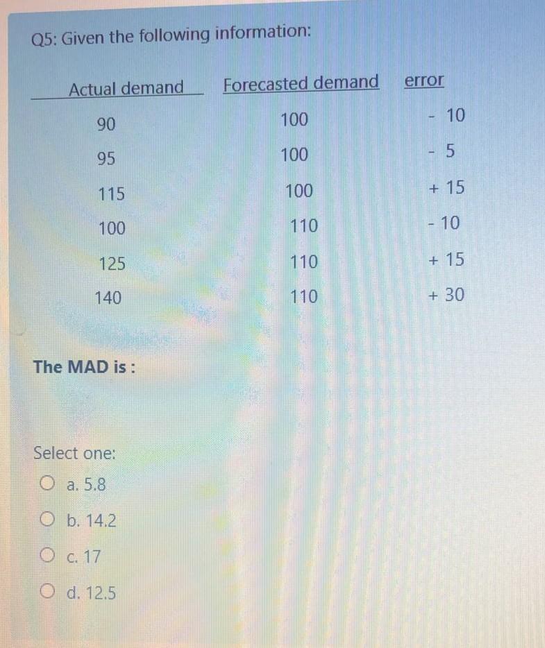 Please quickly Q5: Given the following information: Forecasted demand error Actual
