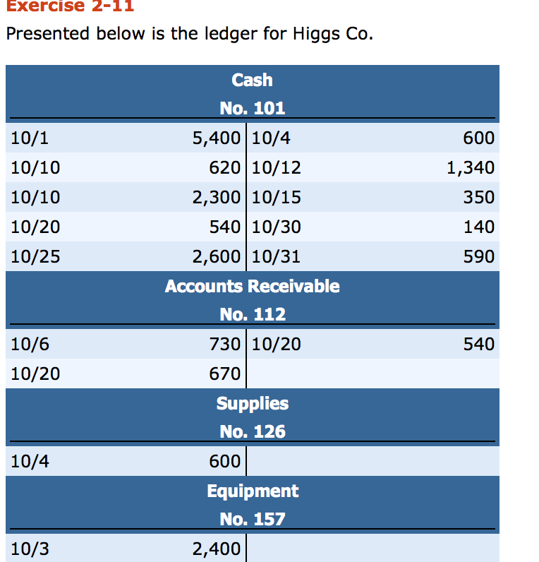  Exercise 2-11 Presented below is the ledger for Higgs Co. 10/1