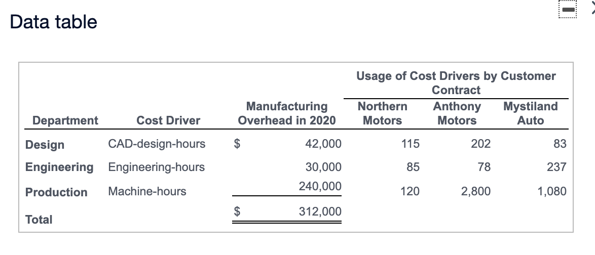 NUMBERS (VALUES) ARE CHANGED.**** Car Plant (CP) designs and produces automotive parts.