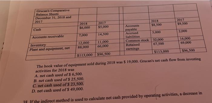 using the indirect method. $226,500 Grucan's Income Statement for 2018 Sales revenue