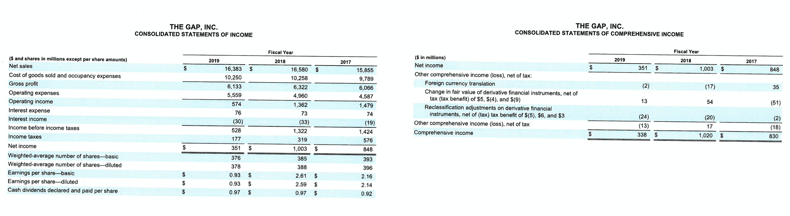 Quick/Acid Test Ratio .19 3 Working Capital $millions $ 1,060 4 Inventory