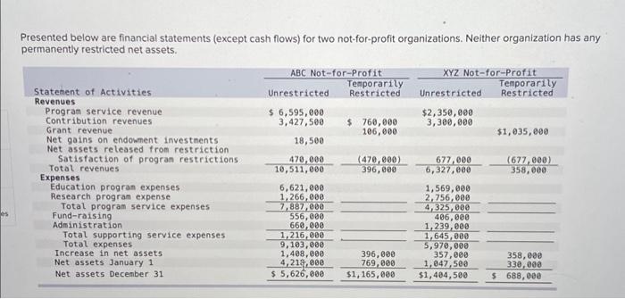  Presented below are financial statements (except cash flows) for two not-for-profit