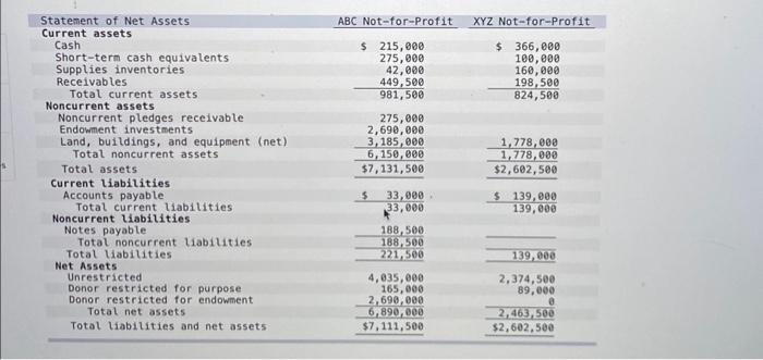 organizations. Neither organization has any permanently restricted net assets. \begin{tabular}{|c|c|c|} \hline Statement