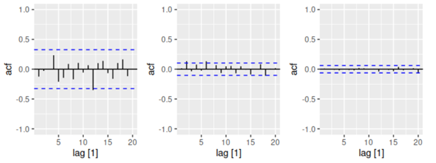 5. The figure below shows the ACFs for 36 random numbers, 360