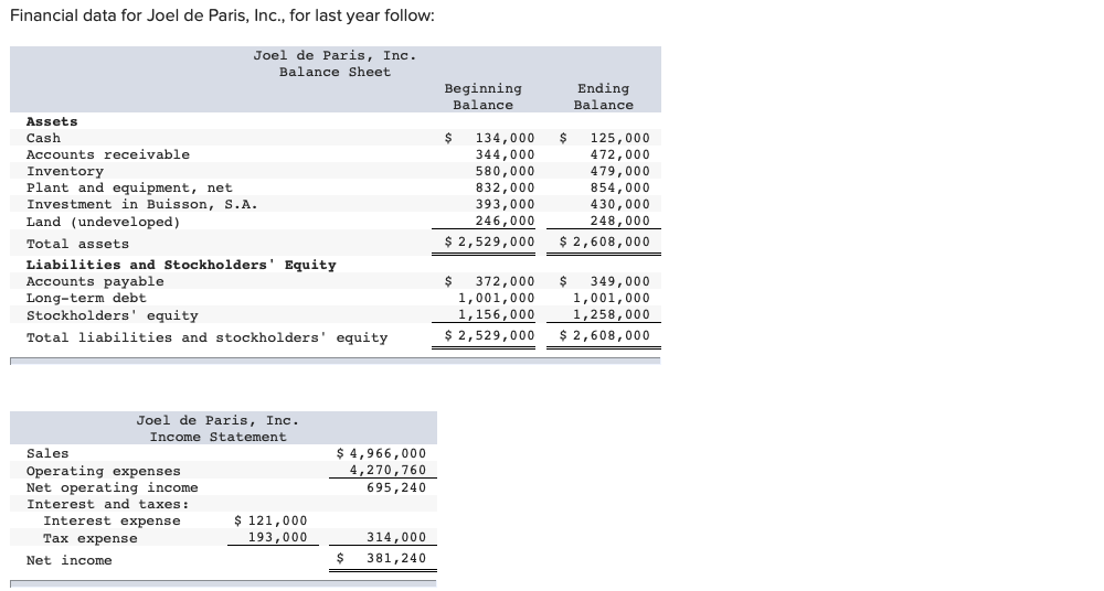 Required: 1. Compute the company's average operating assets for last year. 2.