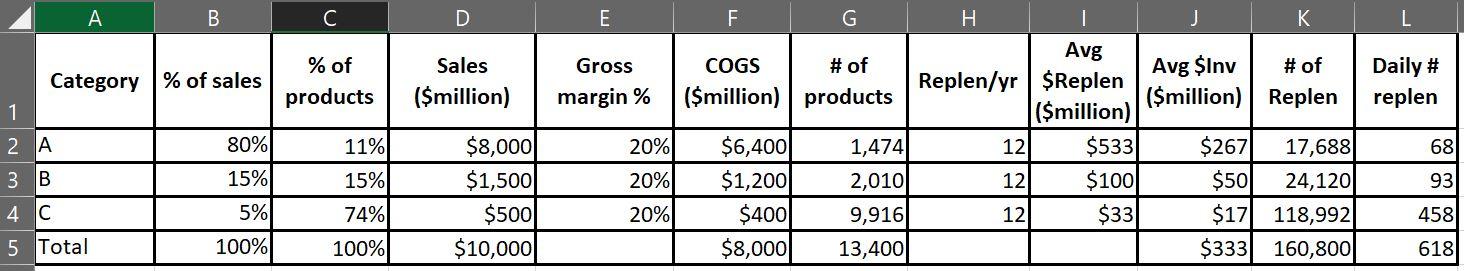 Please would like Chegg Expert--Ramjakhar to solve the question below. ABC PARETO