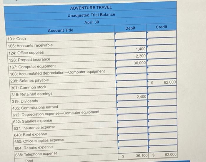 travel agency, Adventure Travel. The following transactions occurred during the company's first