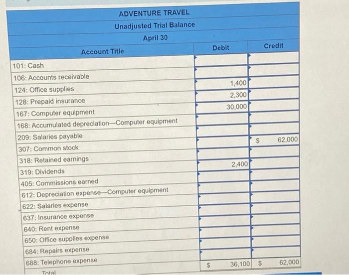 travel agency, Adventure Travel. The following transactions occurred during the company's first