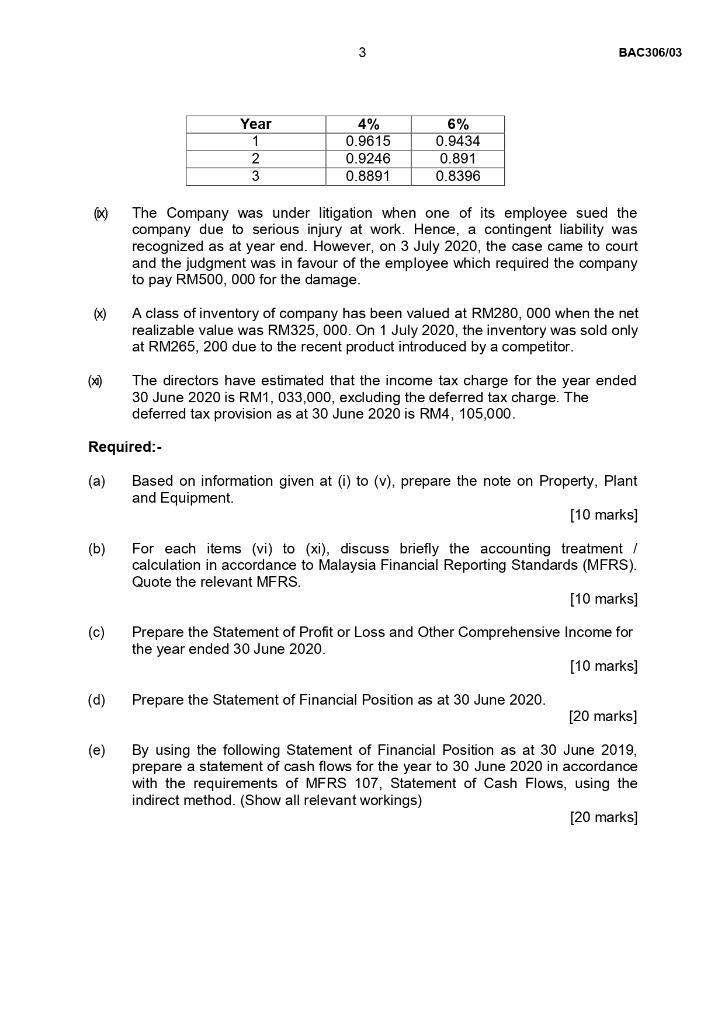 discuss briefly the accounting treatment / calculation in accordance to Malaysia Financial