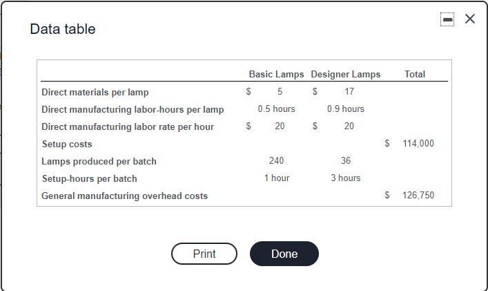  Data table Direct materials per lamp Direct manufacturing labor-hours per lamp