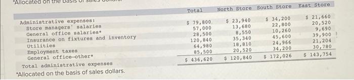 Selling expenses 931,380 263, 796 359,100 308,484 Administrative expenses 436.620 120.840 172,026