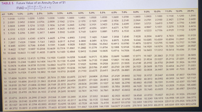 the trip will cost $32,130. FV of $5 PV of $1, FVA