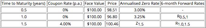Based on the bond information provided in Table 1, calculate the missing