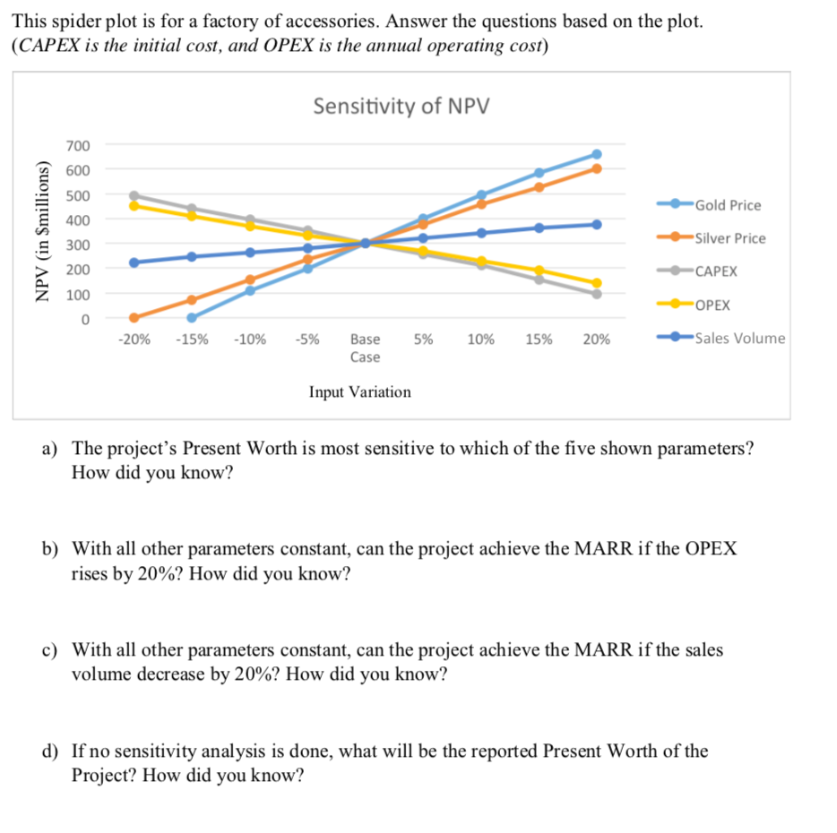  This spider plot is for a factory of accessories. Answer the