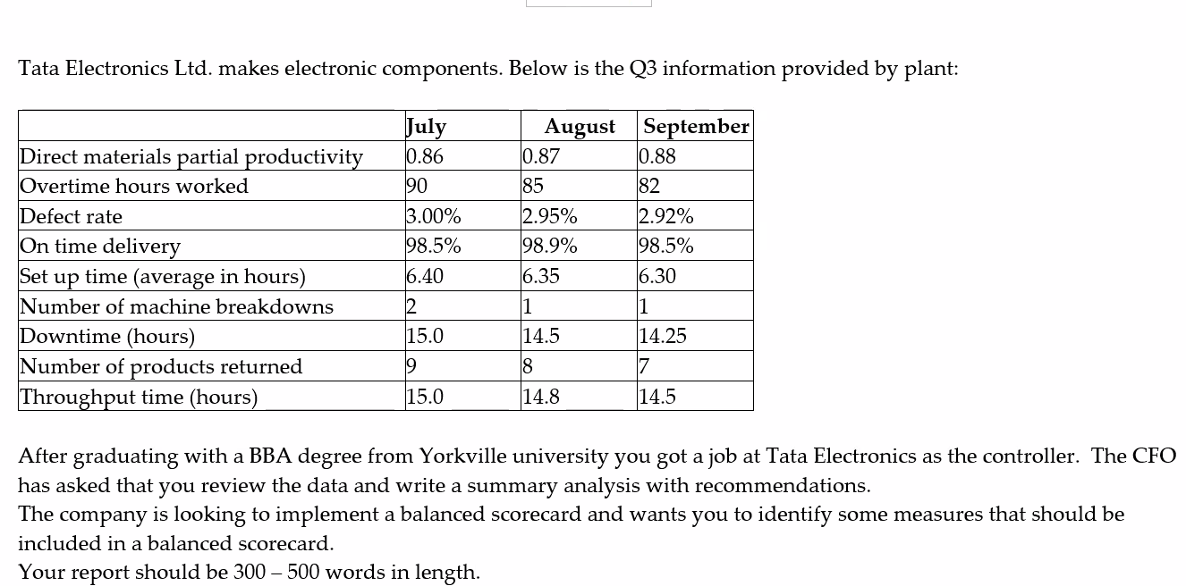Tata Electronics Ltd. makes electronic components. Below is the Q3 information