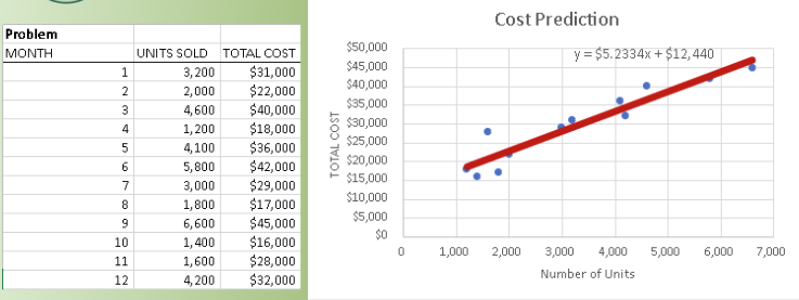 Using the high-low method, what is the estimated cost for 2,200
