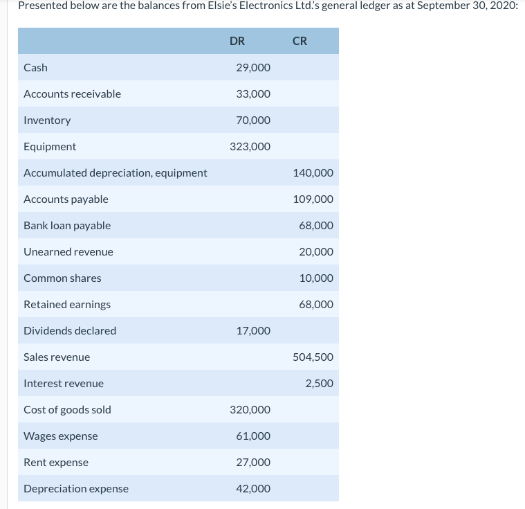  Presented below are the balances from Elsie's Electronics Ltd's general ledger