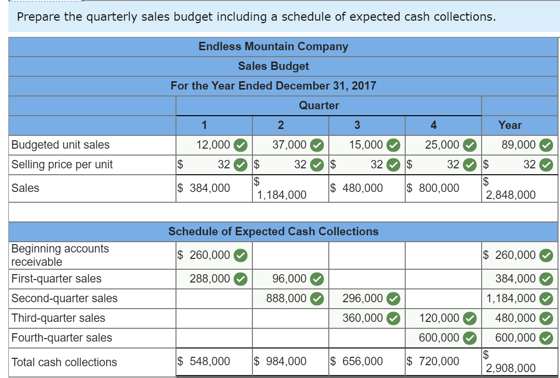 displayed below.) Endless Mountain Company manufactures a single product that is popular