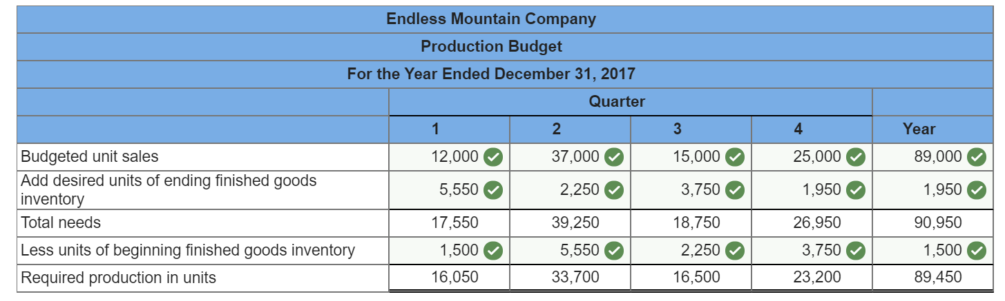 with outdoor recreation enthusiasts. The company sells its product to retailers throughout