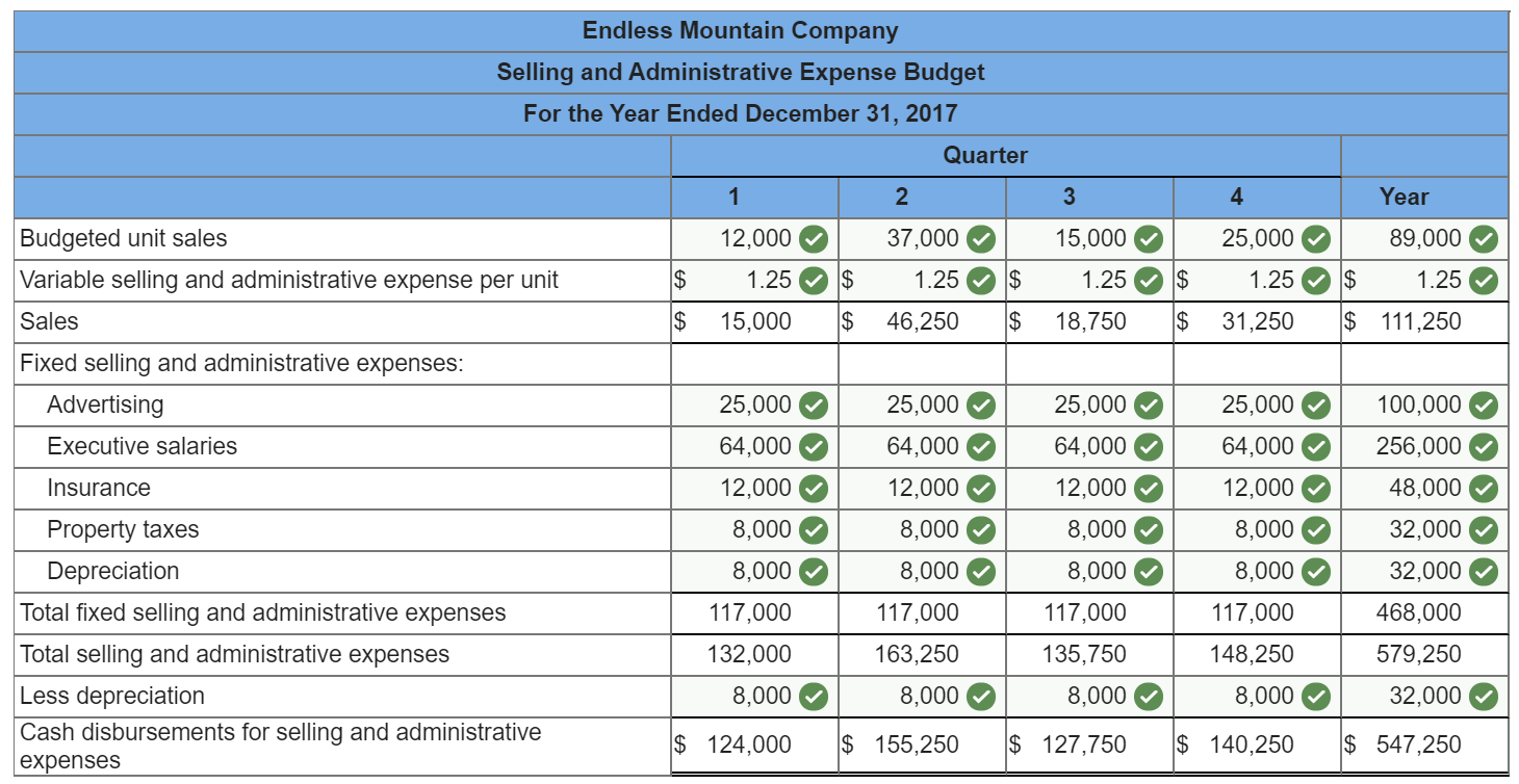 Accounts receivable (net) Raw materials inventory (4,500 yards) Finished goods inventory (1,500