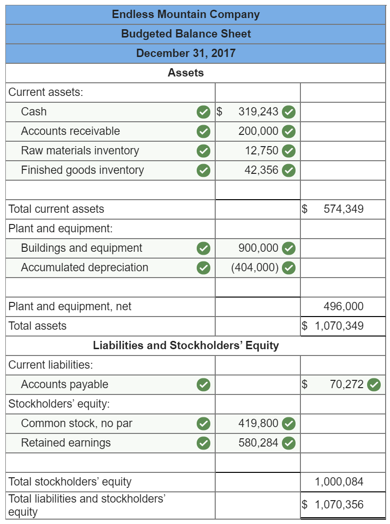Accounts payable Stockholders' equity: Common stock Retained earnings Total stockholders' equity Total