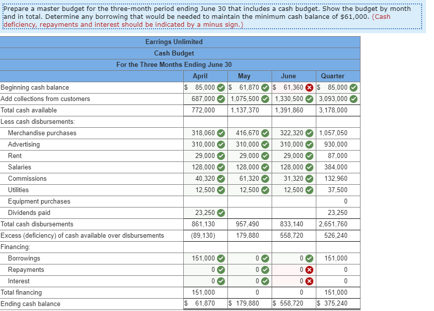 very little in the way of budgeting and at year has experienced