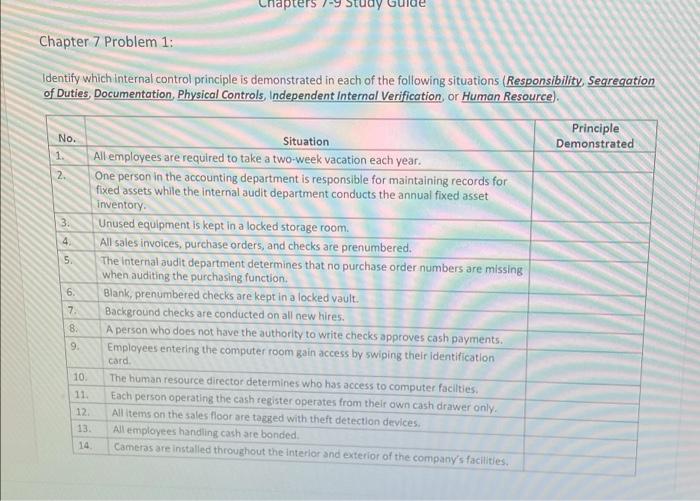  apters Chapter 7 Problem 1: Identify which internal control principle is