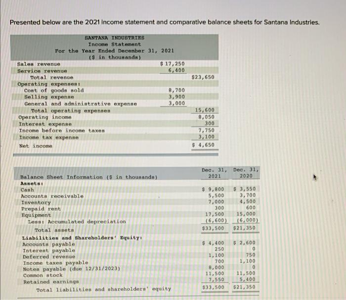  Presented below are the 2021 income statement and comparative balance sheets